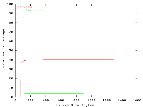 [packet size distribution]
