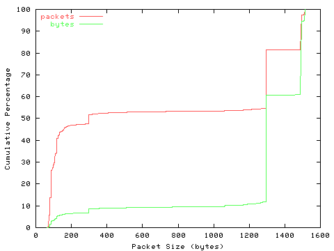 [packet size distribution]