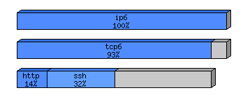 [protocol breakdown chart]
