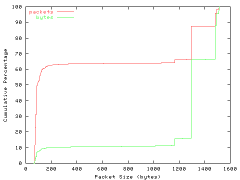 [packet size distribution]