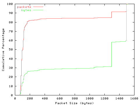 [packet size distribution]