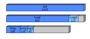 [protocol breakdown chart]
