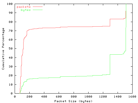 [packet size distribution]