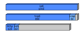[protocol breakdown chart]