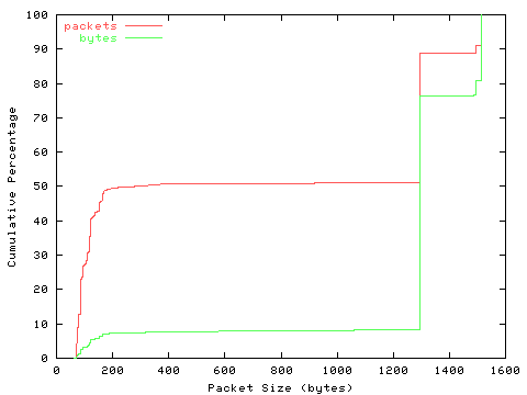 [packet size distribution]
