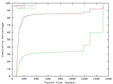 [packet size distribution]