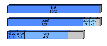 [protocol breakdown chart]