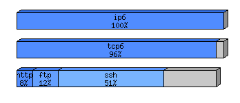 [protocol breakdown chart]