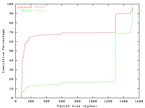 [packet size distribution]