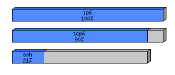 [protocol breakdown chart]