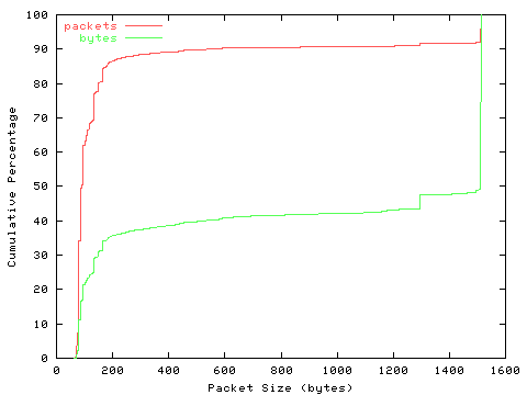 [packet size distribution]