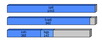 [protocol breakdown chart]