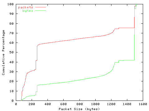 [packet size distribution]