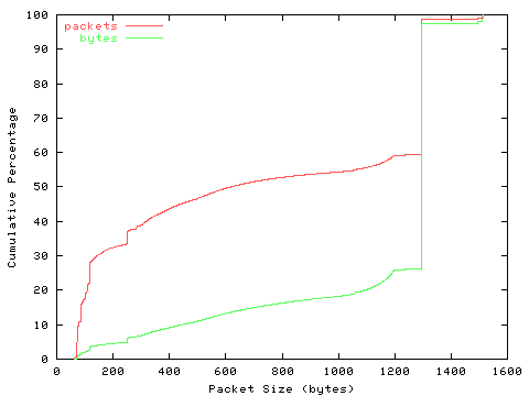 [packet size distribution]