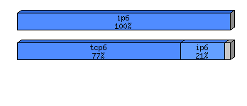 [protocol breakdown chart]