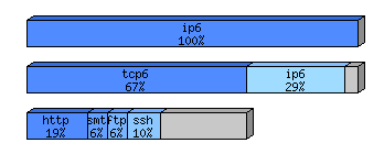 [protocol breakdown chart]