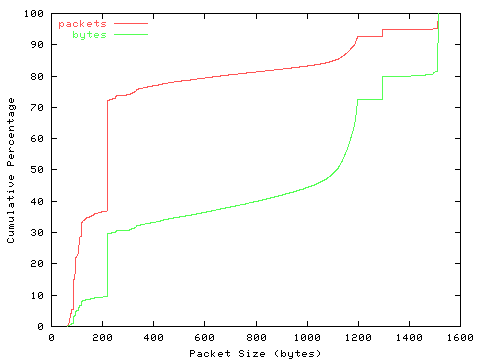[packet size distribution]