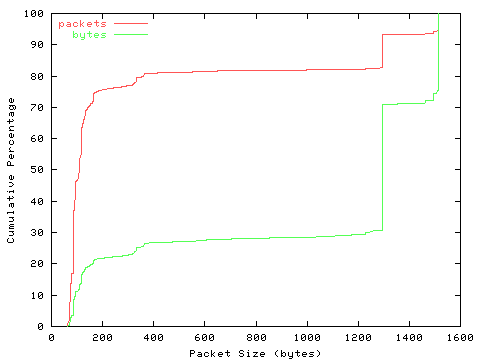 [packet size distribution]