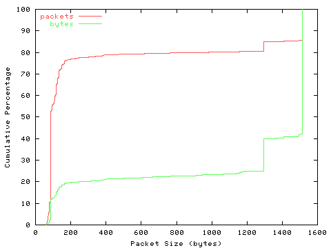 [packet size distribution]