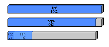 [protocol breakdown chart]