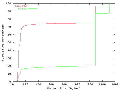[packet size distribution]