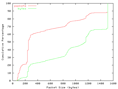 [packet size distribution]