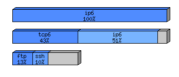 [protocol breakdown chart]