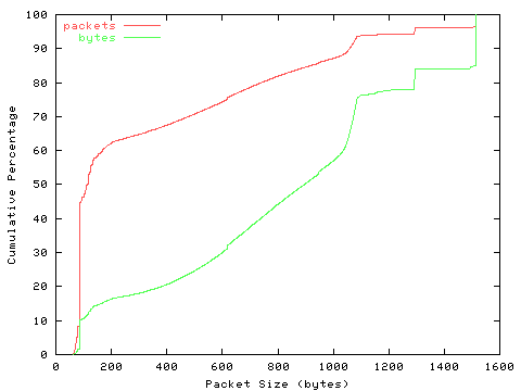 [packet size distribution]