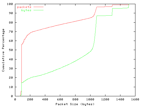 [packet size distribution]