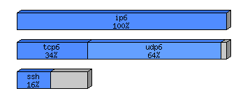 [protocol breakdown chart]