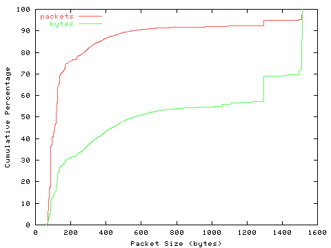 [packet size distribution]