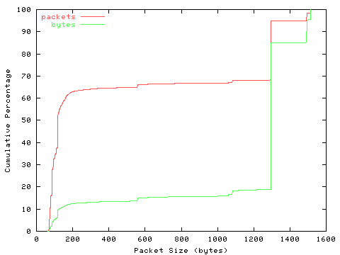 [packet size distribution]
