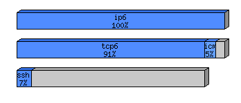 [protocol breakdown chart]