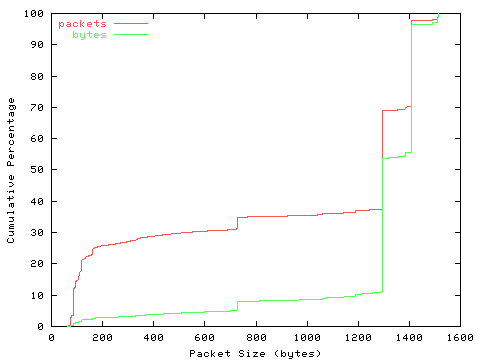[packet size distribution]