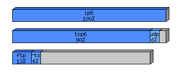 [protocol breakdown chart]