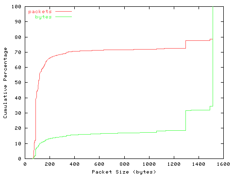 [packet size distribution]