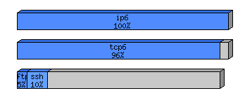 [protocol breakdown chart]