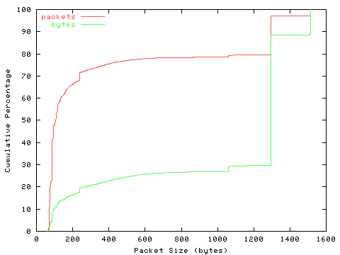 [packet size distribution]