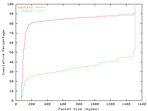 [packet size distribution]