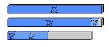 [protocol breakdown chart]