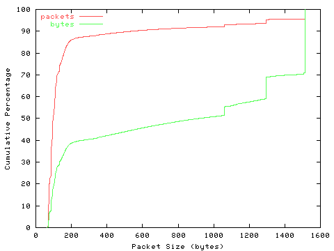 [packet size distribution]