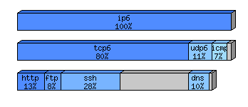 [protocol breakdown chart]