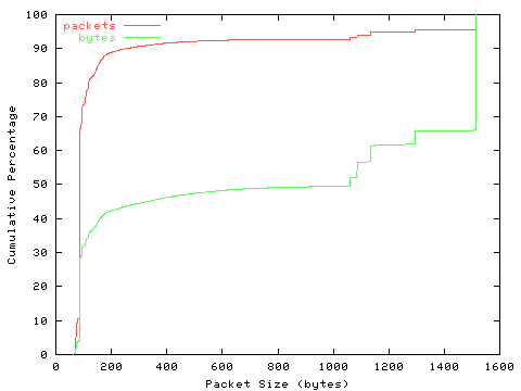 [packet size distribution]