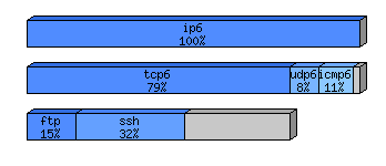 [protocol breakdown chart]