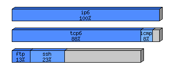[protocol breakdown chart]