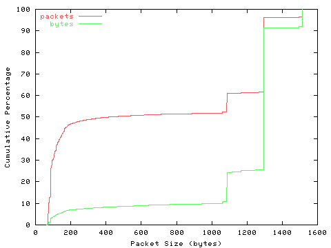 [packet size distribution]