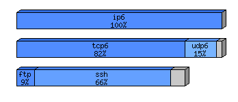 [protocol breakdown chart]