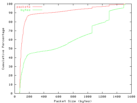 [packet size distribution]