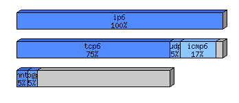 [protocol breakdown chart]