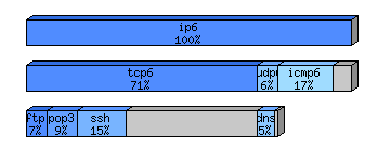 [protocol breakdown chart]